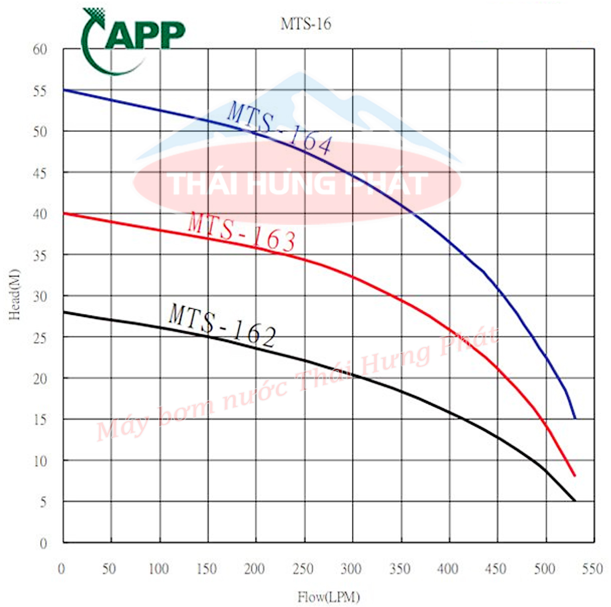 Máy bơm trục ngang đa cấp APP MTS-163 3HP
