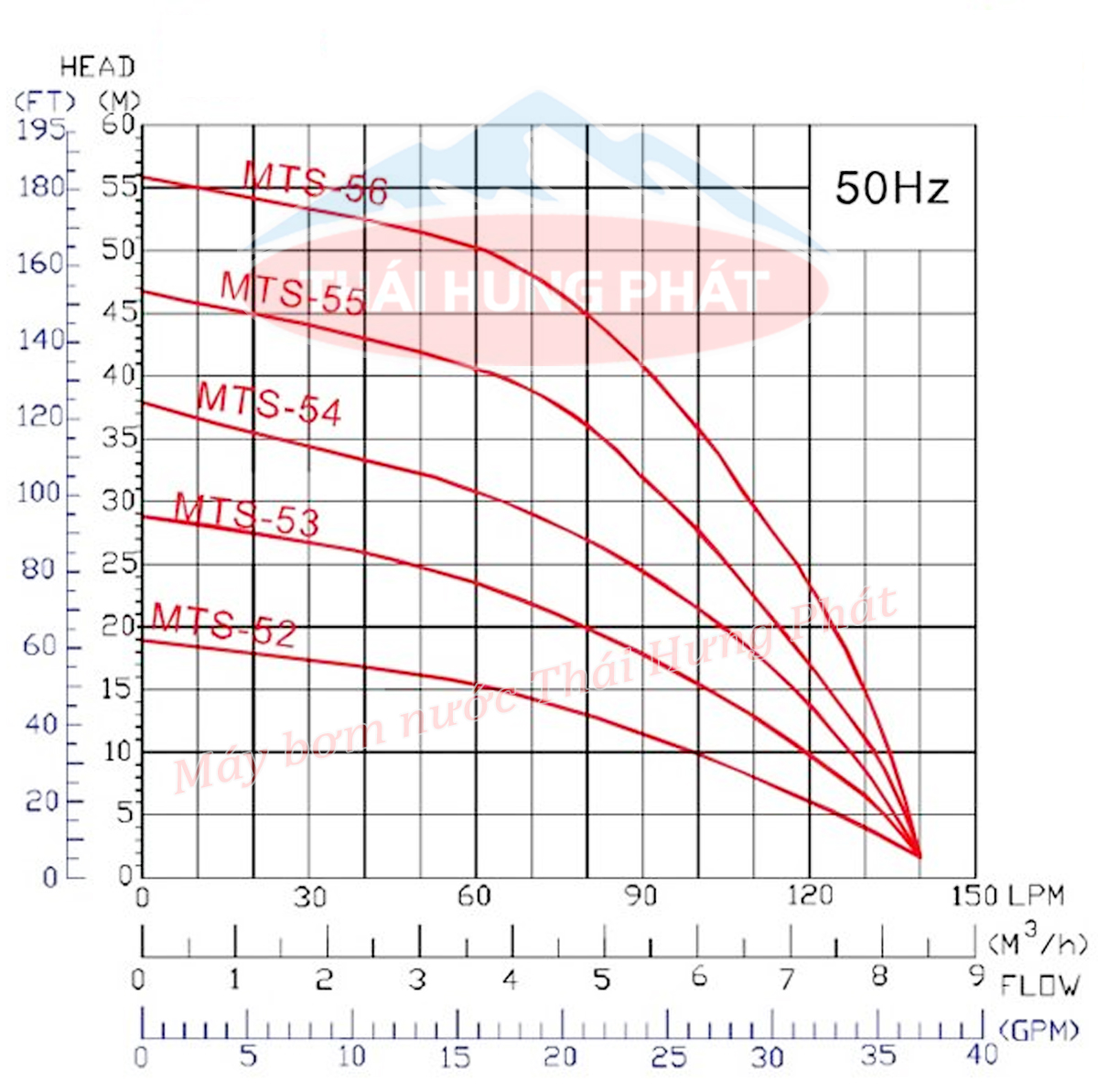 Máy bơm trục ngang đa cấp APP MTS-55T 3pha (1100W)